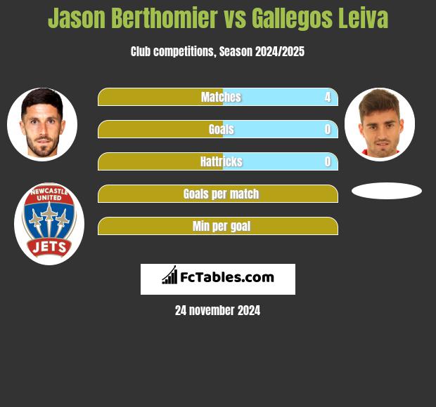 Jason Berthomier vs Gallegos Leiva h2h player stats