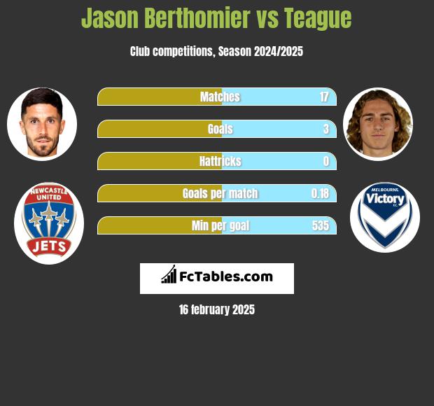 Jason Berthomier vs Teague h2h player stats