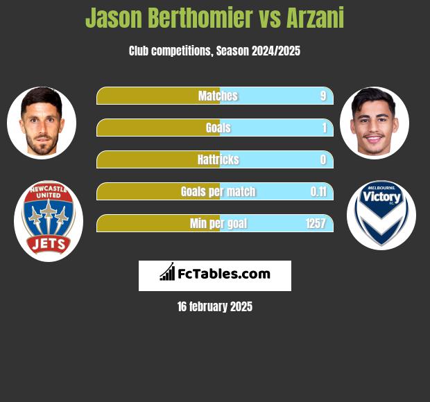 Jason Berthomier vs Arzani h2h player stats