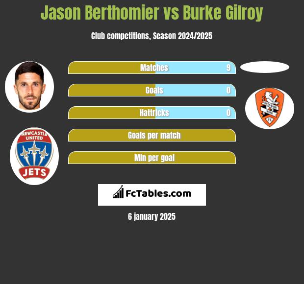 Jason Berthomier vs Burke Gilroy h2h player stats