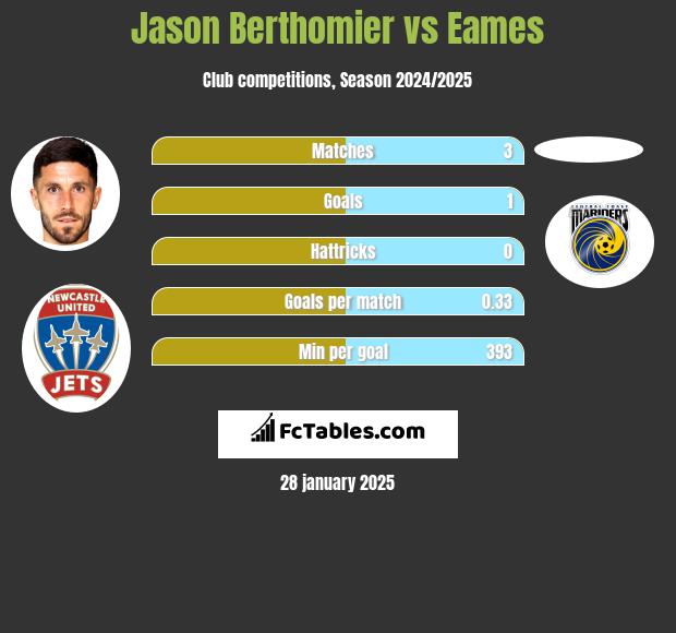 Jason Berthomier vs Eames h2h player stats