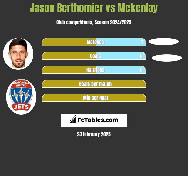 Jason Berthomier vs Mckenlay h2h player stats