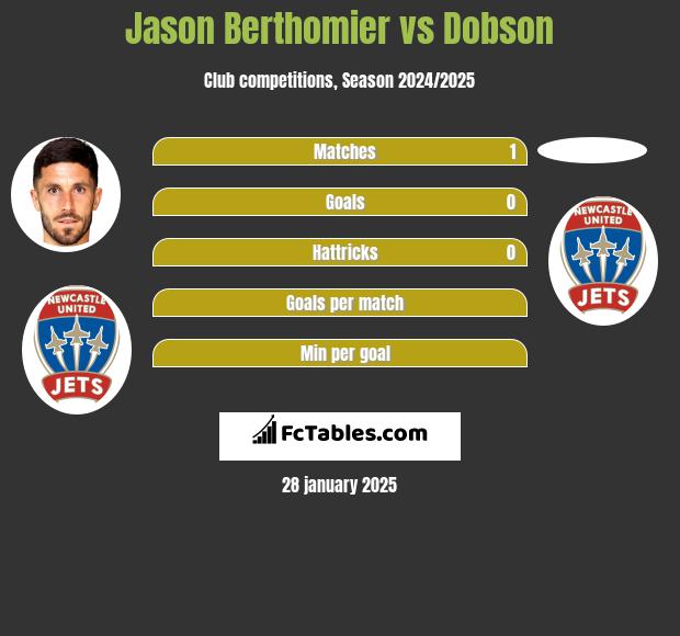 Jason Berthomier vs Dobson h2h player stats