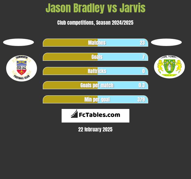 Jason Bradley vs Jarvis h2h player stats