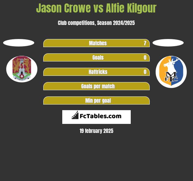 Jason Crowe vs Alfie Kilgour h2h player stats