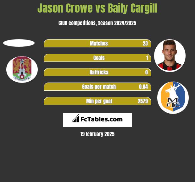 Jason Crowe vs Baily Cargill h2h player stats