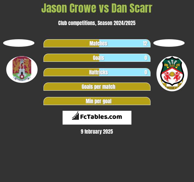 Jason Crowe vs Dan Scarr h2h player stats