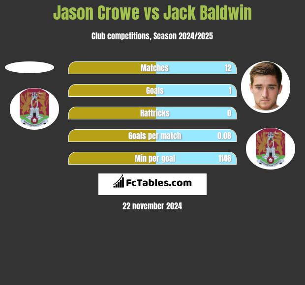 Jason Crowe vs Jack Baldwin h2h player stats