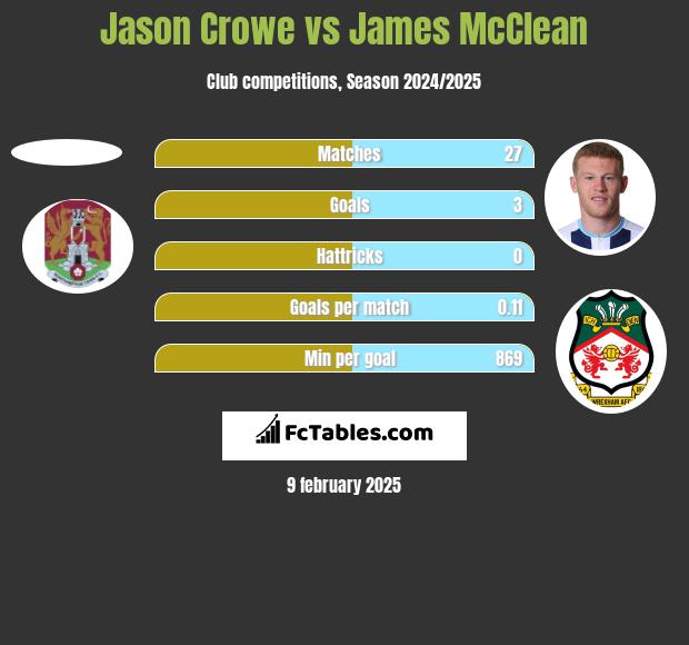 Jason Crowe vs James McClean h2h player stats