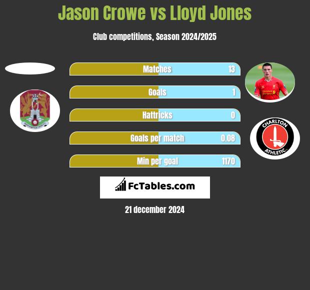 Jason Crowe vs Lloyd Jones h2h player stats