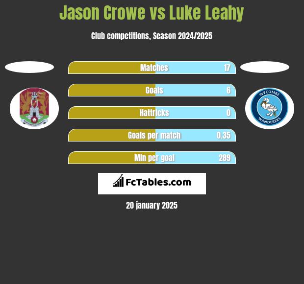 Jason Crowe vs Luke Leahy h2h player stats