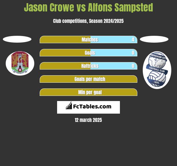 Jason Crowe vs Alfons Sampsted h2h player stats