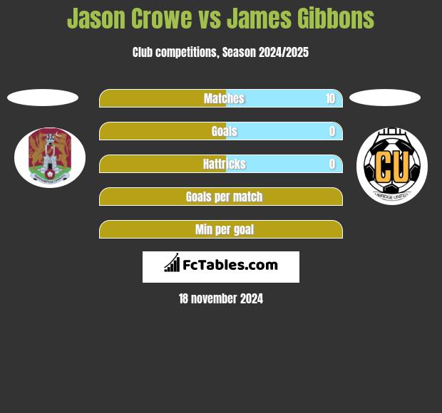 Jason Crowe vs James Gibbons h2h player stats