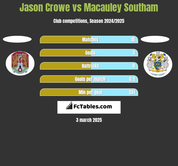 Jason Crowe vs Macauley Southam h2h player stats