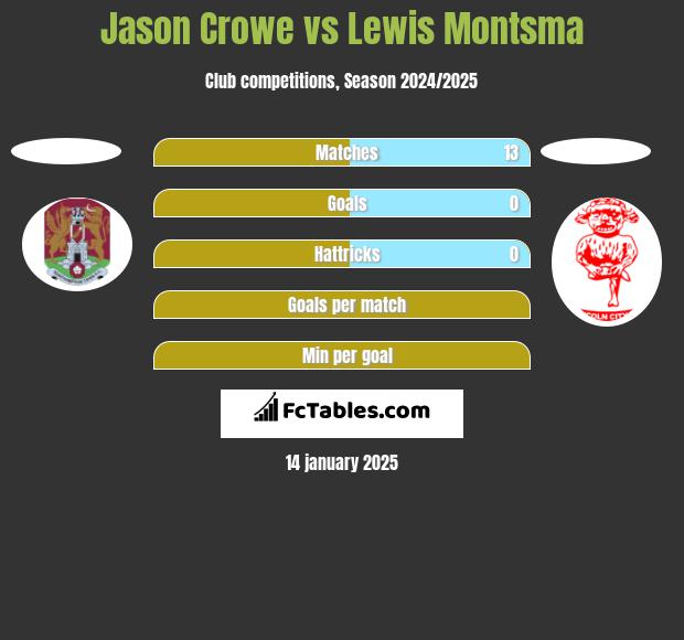 Jason Crowe vs Lewis Montsma h2h player stats