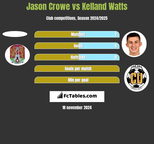 Jason Crowe vs Kelland Watts h2h player stats