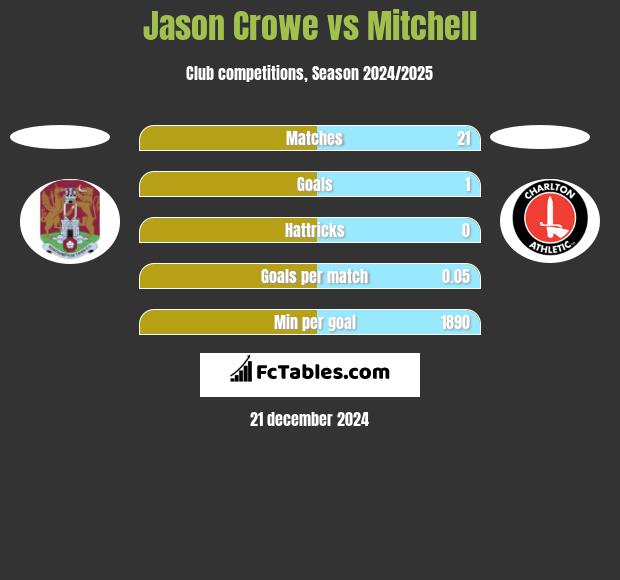 Jason Crowe vs Mitchell h2h player stats