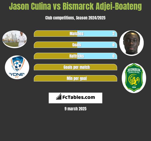 Jason Culina vs Bismarck Adjei-Boateng h2h player stats