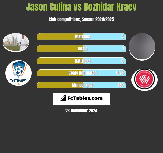 Jason Culina vs Bozhidar Kraev h2h player stats