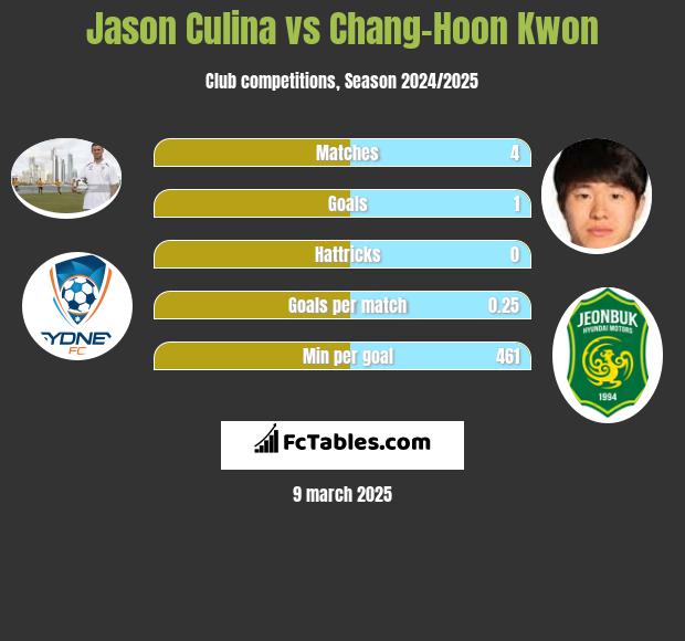 Jason Culina vs Chang-Hoon Kwon h2h player stats