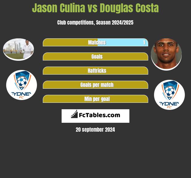 Jason Culina vs Douglas Costa h2h player stats