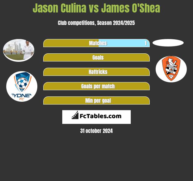 Jason Culina vs James O'Shea h2h player stats