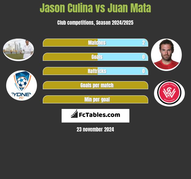 Jason Culina vs Juan Mata h2h player stats