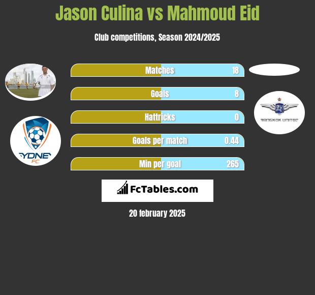 Jason Culina vs Mahmoud Eid h2h player stats