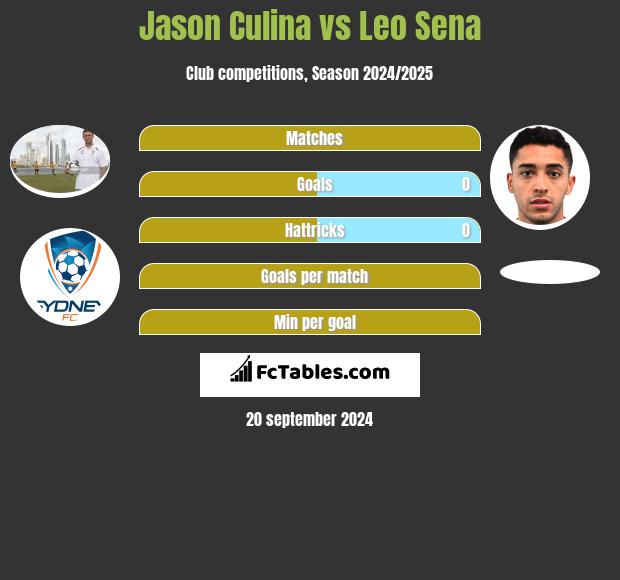 Jason Culina vs Leo Sena h2h player stats