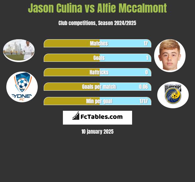 Jason Culina vs Alfie Mccalmont h2h player stats