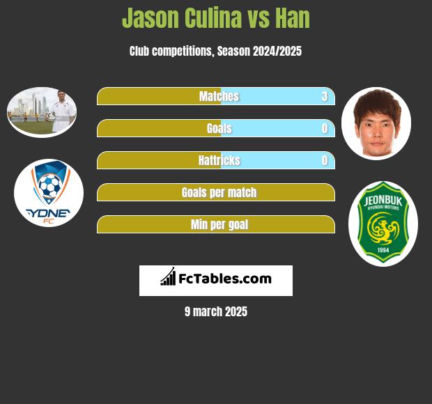 Jason Culina vs Han h2h player stats