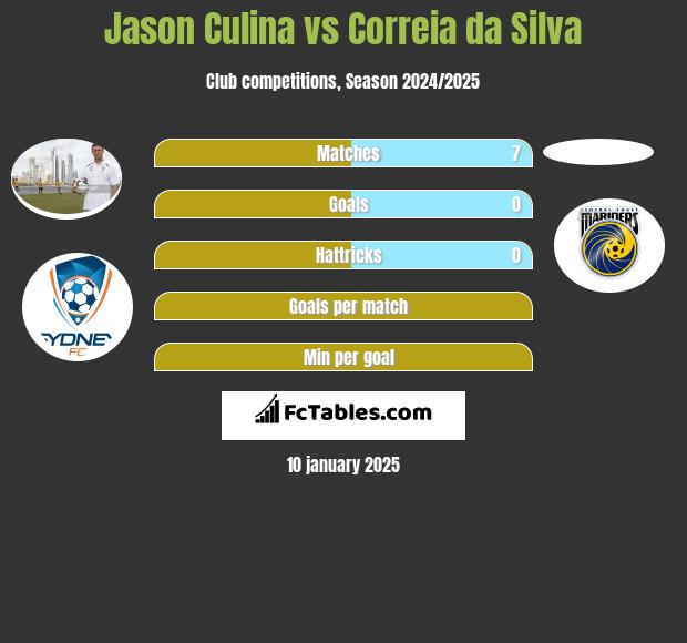 Jason Culina vs Correia da Silva h2h player stats