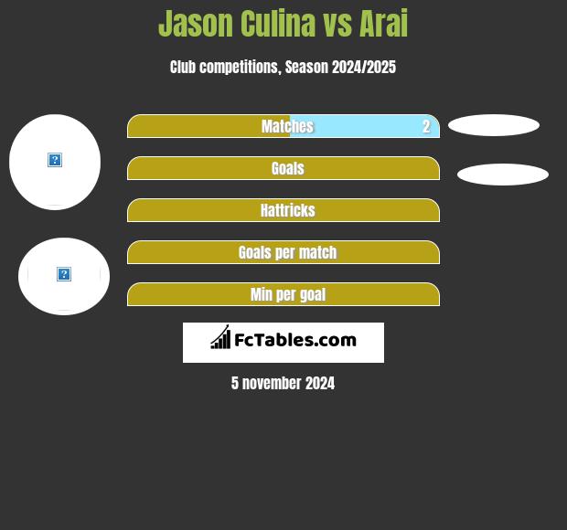 Jason Culina vs Arai h2h player stats