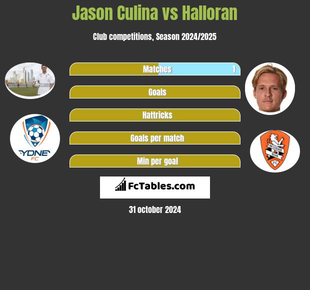 Jason Culina vs Halloran h2h player stats