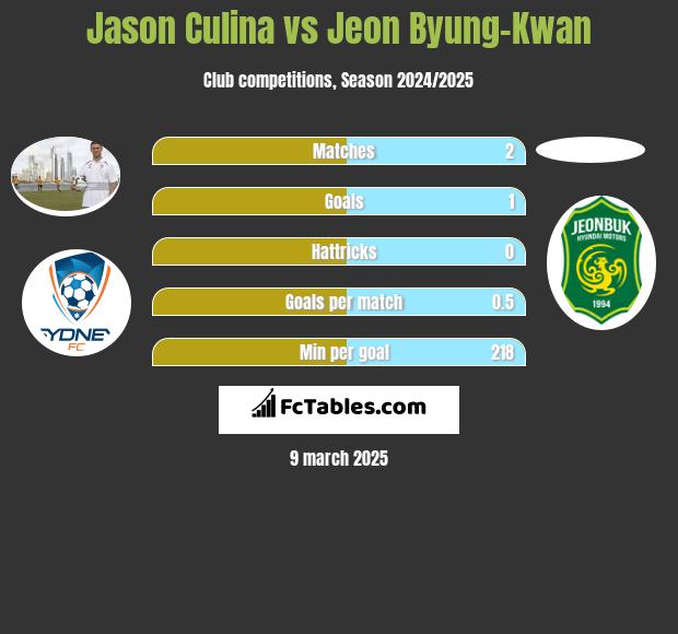 Jason Culina vs Jeon Byung-Kwan h2h player stats