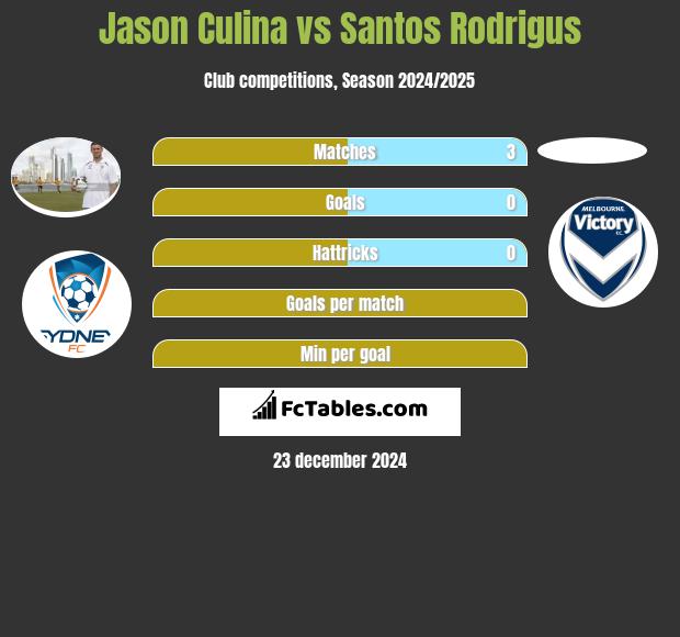 Jason Culina vs Santos Rodrigus h2h player stats