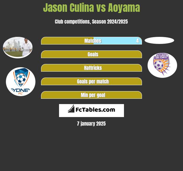 Jason Culina vs Aoyama h2h player stats