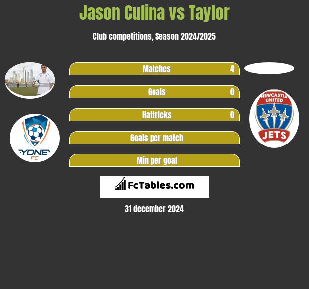 Jason Culina vs Taylor h2h player stats