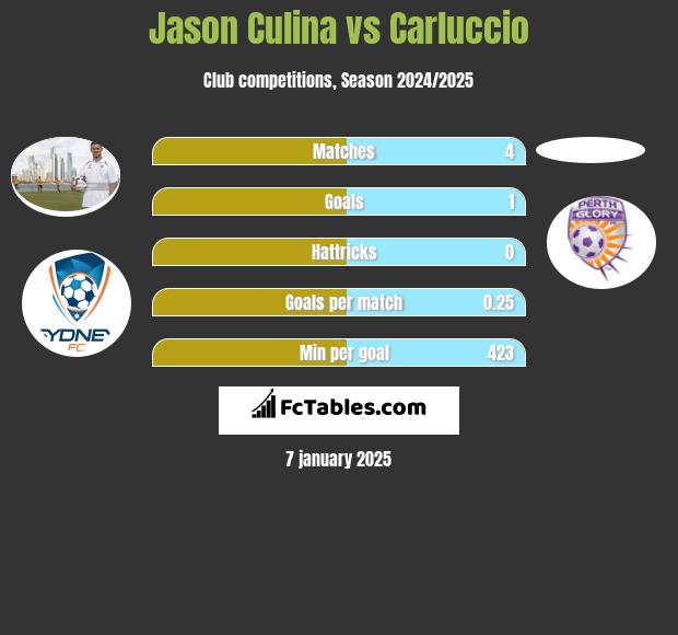 Jason Culina vs Carluccio h2h player stats