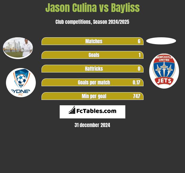 Jason Culina vs Bayliss h2h player stats