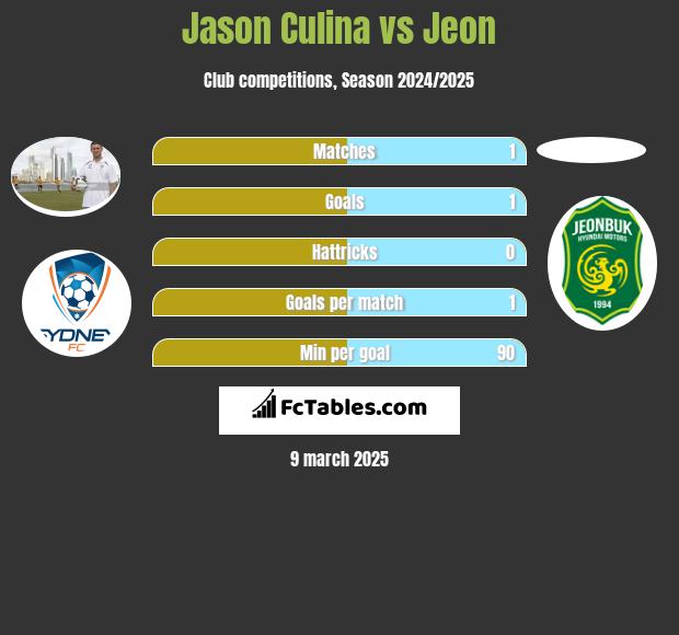 Jason Culina vs Jeon h2h player stats