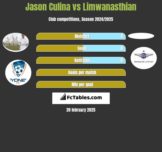 Jason Culina vs Limwanasthian h2h player stats