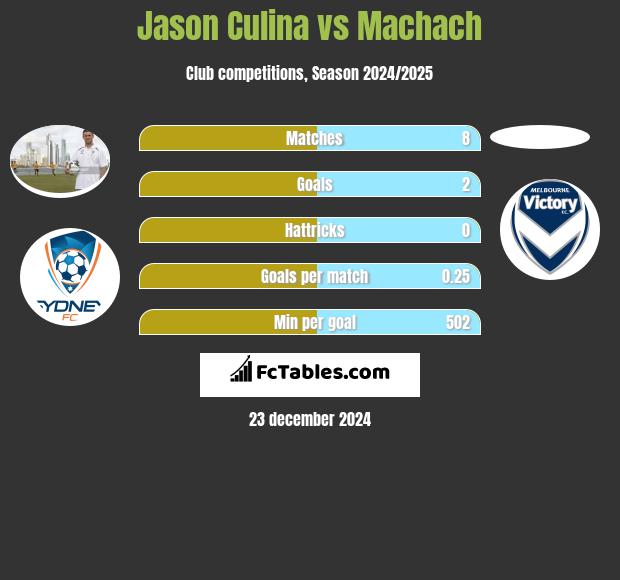 Jason Culina vs Machach h2h player stats