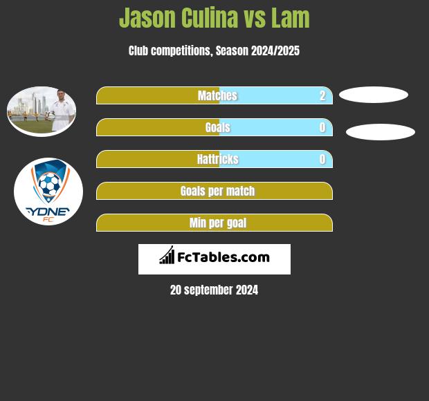 Jason Culina vs Lam h2h player stats