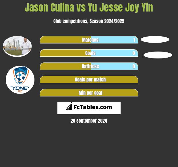 Jason Culina vs Yu Jesse Joy Yin h2h player stats