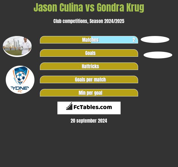 Jason Culina vs Gondra Krug h2h player stats