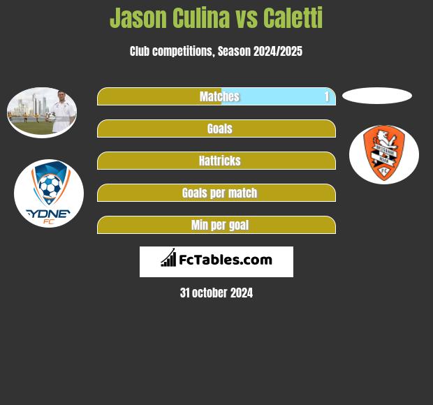 Jason Culina vs Caletti h2h player stats