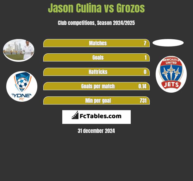 Jason Culina vs Grozos h2h player stats