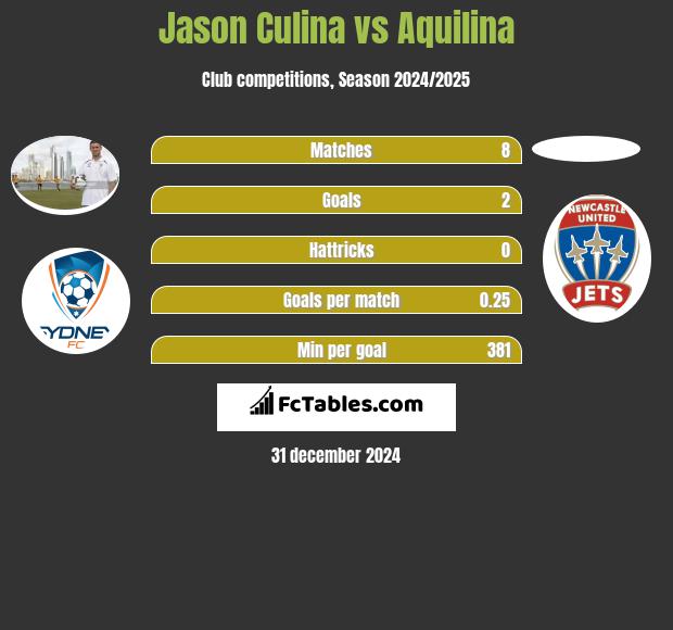 Jason Culina vs Aquilina h2h player stats