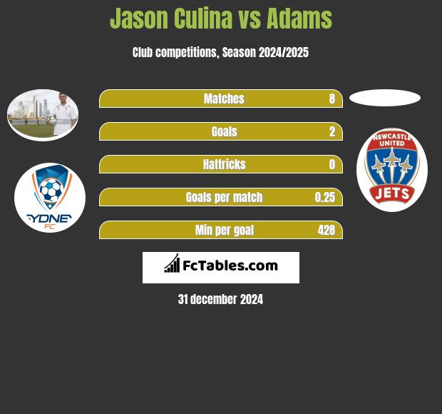 Jason Culina vs Adams h2h player stats